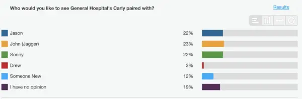 Enquete GH sobre quem Carly deveria ser com John, Sonny ou Jason